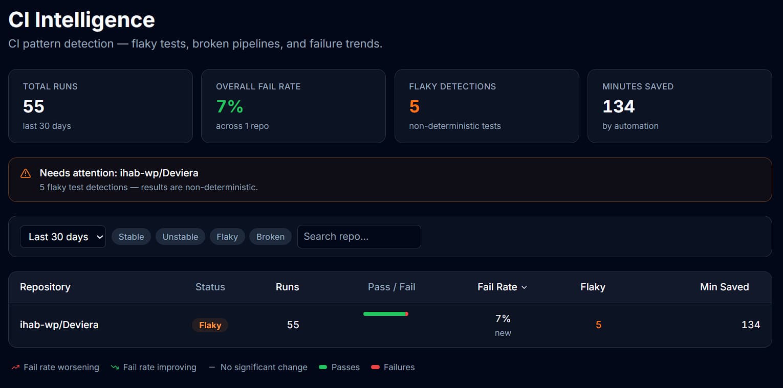 Deviera CI Intelligence dashboard showing repo failure rates, flaky detections, and status badges