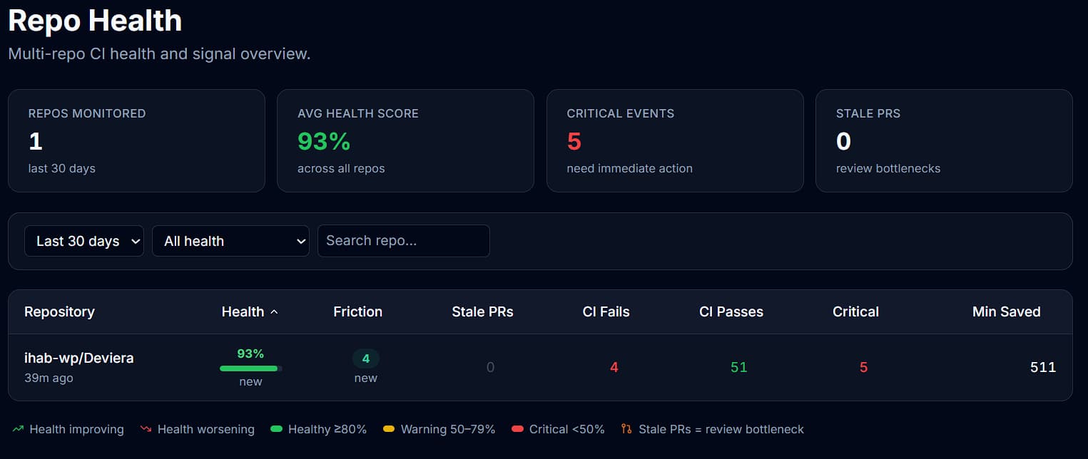 Deviera repo health dashboard with per-repo scores, trend charts, and status indicators