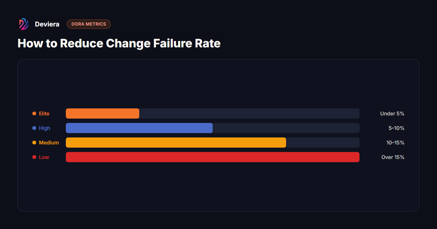 DORA change failure rate benchmarks — Elite under 5%, High 5–10%, Medium 10–15%, Low over 15% of deployments requiring a rollback or hotfix