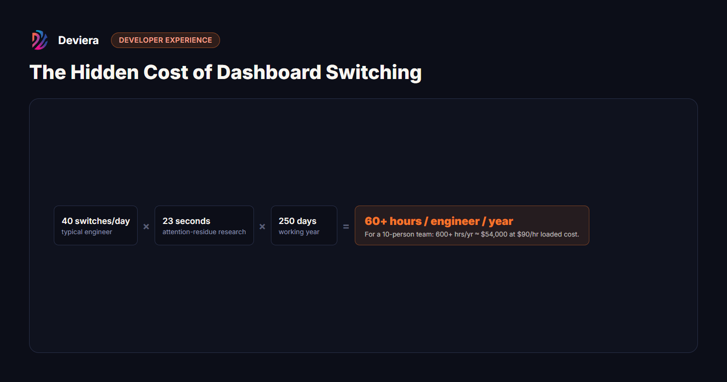 The hidden cost of dashboard switching — 40 switches/day × 23 seconds × 250 days adds up to 60+ hours per engineer per year, about $54,000/year for a 10-person team