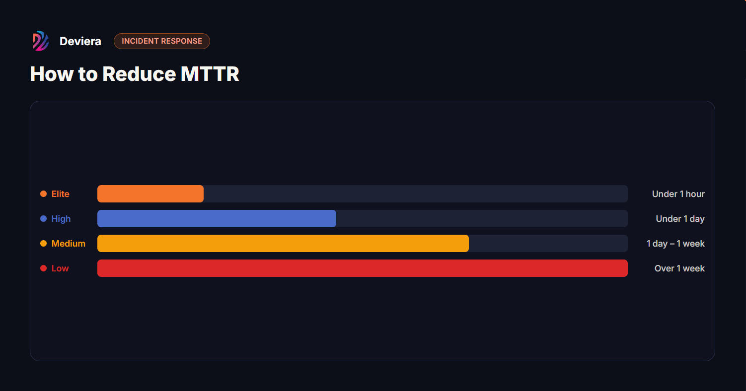 DORA MTTR benchmarks — Elite restores service in under 1 hour, High under 1 day, Medium 1 day to 1 week, Low over 1 week