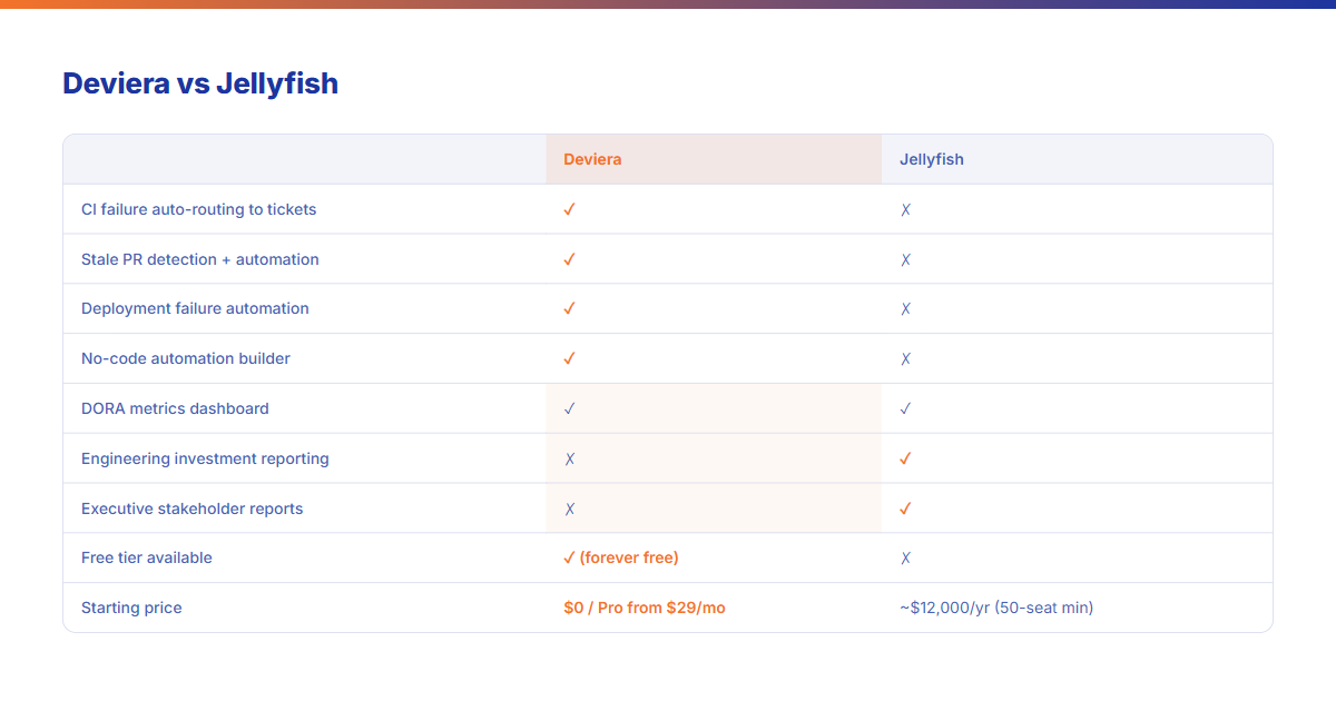 Best Jellyfish alternatives 2026 — Deviera, LinearB, Swarmia, Faros AI, Allstacks and DX compared by use case and pricing