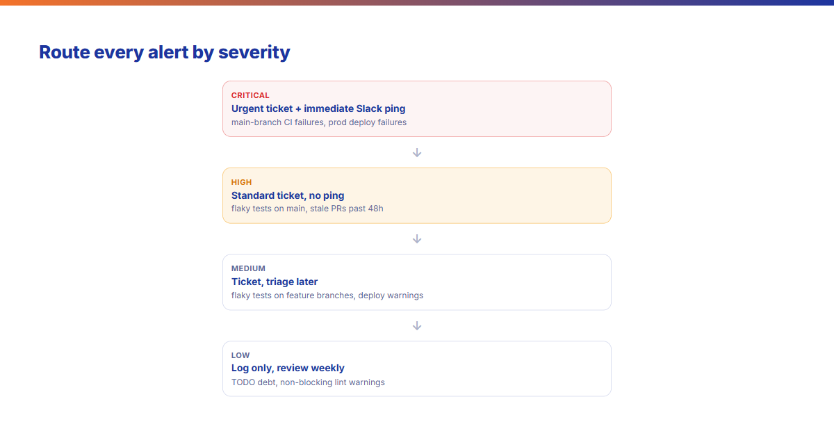 Engineering alert severity routing — Critical alerts get an urgent ticket plus Slack ping, High a standard ticket, Medium triaged later, Low logged for weekly review