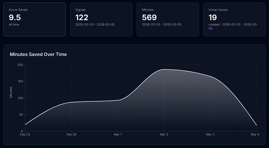 Deviera value dashboard showing friction score trending down over 30 days with ROI metrics
